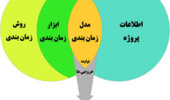 تسلط بر ابزارهای برنامهریزی و پایش؛ گامی استراتژیک برای ارتقای دقت اجرایی و مدیریت بهینه منابع در پروژههای کلان کشاورزی