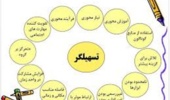 برگزاری دوره آموزشی «تسهیلگری پروژه‌های اجتماع‌محور در حوزه منابع طبیعی» با رویکرد توسعه اقتصادی