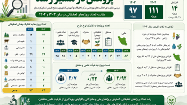 رشد و تنوع‌بخشی به فعالیت‌های پژوهشی مرکز تحقیقات و آموزش کشاورزی و منابع طبیعی کردستان