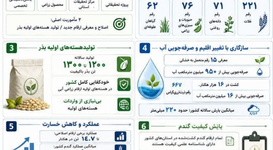معرفی ظرفیت‌ها و دستاوردهای پژوهشی مؤسسه تحقیقات اصلاح و تهیه نهال و بذر